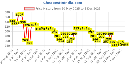 flipkart.com mfd 10LTR WATER DISPENSAR WITH HANDLE BLUE COLOR Bottled Water Dispenser mfd Price History Graph from 30 May 2025 to 3 Dec 2025