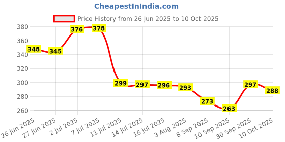 flipkart.com mfd 20 Ltr Plastic Water JAR 20000 ml COMBO JAR 200000 ml Bottle mfd Price History Graph from 26 Jun 2025 to 10 Oct 2025