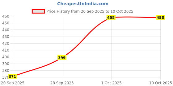 flipkart.com mfd A 20000 ml Water Bottles mfd Price History Graph from 20 Sep 2025 to 9 Oct 2025