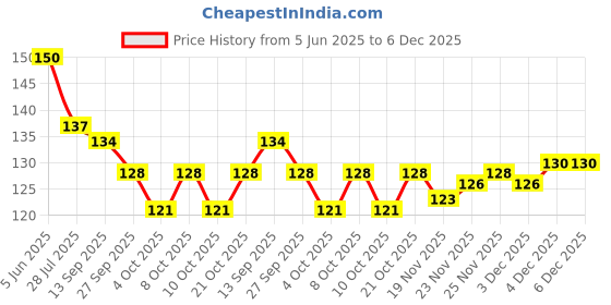 flipkart.com mfd Plastic Cloth Clips mfd Price History Graph from 5 Jun 2025 to 6 Dec 2025