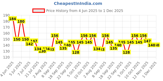 flipkart.com mfd RAINBOW HEAVY DUTY VERY STRONG CLIP WITH UNIQUE DESIGEN Plastic Cloth Clips mfd Price History Graph from 4 Jun 2025 to 30 Nov 2025
