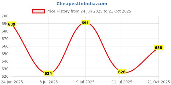 flipkart.com mfd Stainless Steel Serving Bowl oven bowl mfd Price History Graph from 24 Jun 2025 to 21 Oct 2025