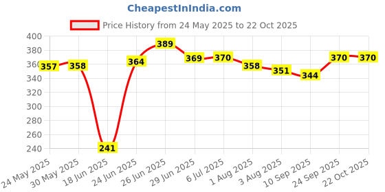 flipkart.com mfe Polyester Kids Washable Baby 3 Year pink color Mosquito Net mfe Price History Graph from 24 May 2025 to 22 Oct 2025
