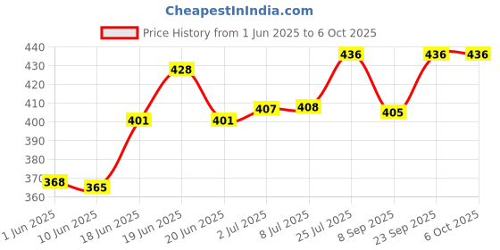 flipkart.com mfe Polyester Kids Washable Blue Child Mosquito Net Mosquito Net mfe Price History Graph from 1 Jun 2025 to 5 Oct 2025