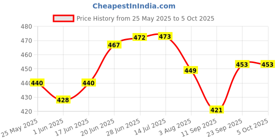 flipkart.com mfe Polyester Kids Washable Kids Baby Foldable Mosquito Net For New born Baby With base Size (0 to 3 Years) Mosquito Net mfe Price History Graph from 25 May 2025 to 5 Oct 2025