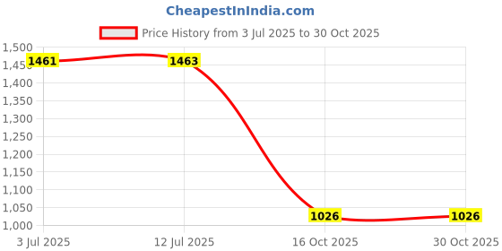flipkart.com myfitfuel MFF Plant Pea Protein 1 Kg (2.2 lbs) Chocolate Delight Swirl Plant-Based Protein myfitfuel Price History Graph from 3 Jul 2025 to 30 Oct 2025