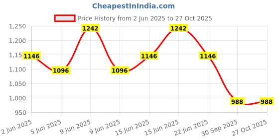 flipkart.com myfitfuel MFF Plant Pea Protein Isolate 1 kg (Unflavored) Plant-Based Protein myfitfuel Price History Graph from 2 Jun 2025 to 27 Oct 2025