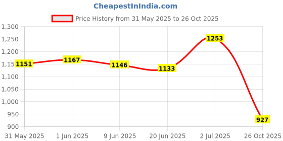 flipkart.com myfitfuel MFF Whey Protein 80 Whey Protein myfitfuel Price History Graph from 31 May 2025 to 26 Oct 2025
