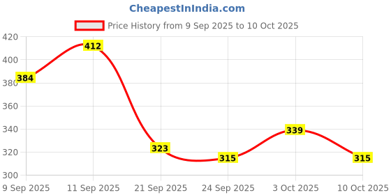 flipkart.com mfg Basketball Size 5 | Durable Rubber Material | Indoor & Outdoor Play Basketball - Size: 5 mfg Price History Graph from 9 Sep 2025 to 10 Oct 2025