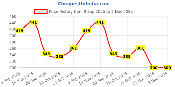 flipkart.com mfg Basketball Size 7 | Durable Rubber Grip | Indoor & Outdoor Play Basketball - Size: 7 mfg Price History Graph from 9 Sep 2025 to 2 Dec 2025