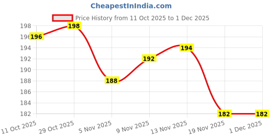 flipkart.com mfgg PVC Carrom Striker mfgg Price History Graph from 11 Oct 2025 to 1 Dec 2025