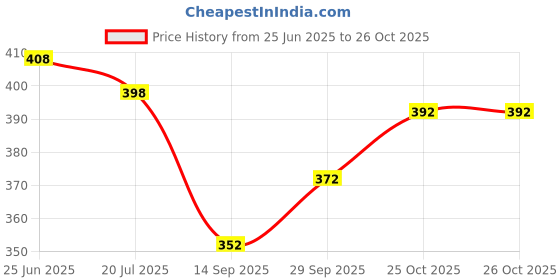 flipkart.com mfgiva Women Floral Print Gathered Blue Skirt mfgiva Price History Graph from 25 Jun 2025 to 25 Oct 2025