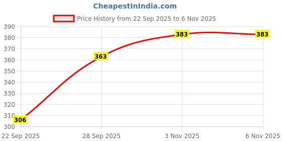 flipkart.com mfgiva Women Printed Gathered Yellow Skirt mfgiva Price History Graph from 22 Sep 2025 to 6 Nov 2025