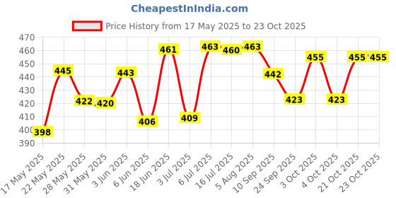 flipkart.com dispovan MFG/MD/2019/000091 Medical Needle dispovan Price History Graph from 17 May 2025 to 23 Oct 2025