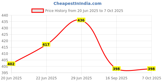 flipkart.com mfi Embroidered Single Mink Blanket for Heavy Winter mfi Price History Graph from 20 Jun 2025 to 7 Oct 2025