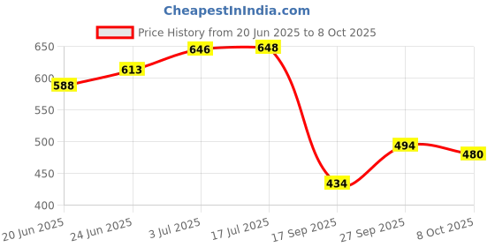 flipkart.com mfi Self Design Double Mink Blanket for Heavy Winter mfi Price History Graph from 20 Jun 2025 to 8 Oct 2025