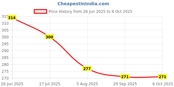 flipkart.com mfio Lab Coat mfio Price History Graph from 26 Jun 2025 to 6 Oct 2025