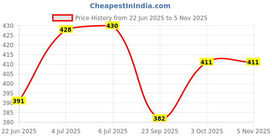 flipkart.com cubelelo MFJS MeiLong 4x4 Black Puzzle Speed Cube for Kids & Adults(Multicolor) cubelelo Price History Graph from 22 Jun 2025 to 5 Nov 2025