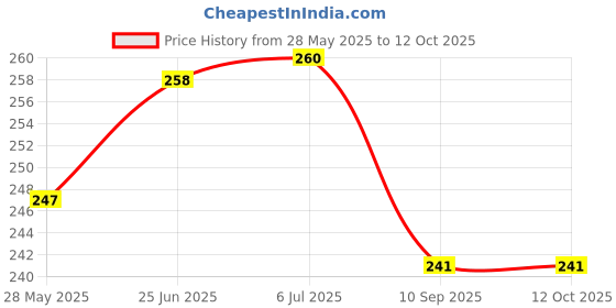 flipkart.com mFoniscie Back Camera Lens Glass Protector for Apple iPhone 13 Price History Graph from 28 May 2025 to 12 Oct 2025