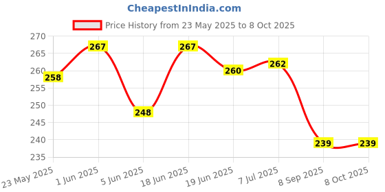 flipkart.com mFoniscie Back Camera Lens Glass Protector for Apple iPhone 15 Price History Graph from 23 May 2025 to 8 Oct 2025