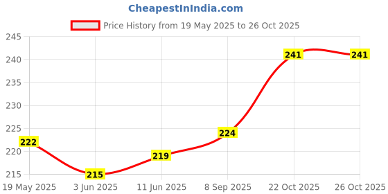 flipkart.com mFoniscie Edge To Edge Tempered Glass for Google Pixel 6A Price History Graph from 19 May 2025 to 25 Oct 2025