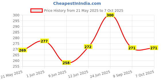 flipkart.com mFoniscie Edge To Edge Tempered Glass for Realme 11 Pro+ 5G, Realme 11 Pro Plus 5G, With Camera Lens Protector Price History Graph from 21 May 2025 to 7 Oct 2025