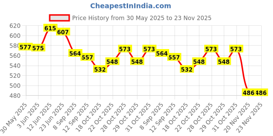 flipkart.com mforall 15 pieces different car brush sets. Combo mforall Price History Graph from 30 May 2025 to 22 Nov 2025
