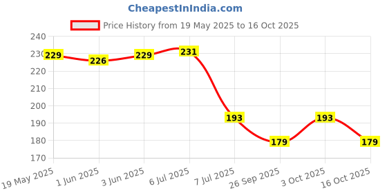 flipkart.com mforall 290 ml Cooking Oil Dispenser mforall Price History Graph from 19 May 2025 to 16 Oct 2025
