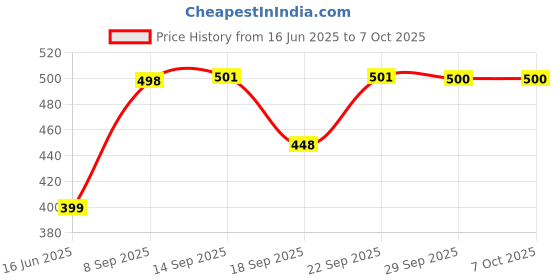 flipkart.com MFPro Sensor Cabinet Light Smart Sensor Light Price History Graph from 16 Jun 2025 to 6 Oct 2025