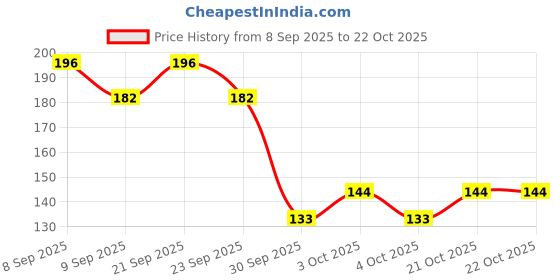flipkart.com haniza MFR 6 FRUIT FORK Stainless Steel Fruit Fork Set haniza Price History Graph from 8 Sep 2025 to 21 Oct 2025