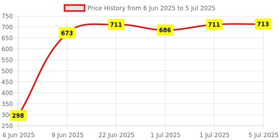 flipkart.com mantra Mfs 100 Power Sharing Replacement fingerprint scanner cable Payment Device, Access Control, Time & Attendance mantra Price History Graph from 6 Jun 2025 to 5 Jul 2025