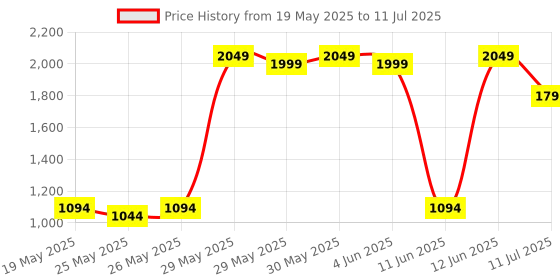 flipkart.com mantra Mfs 100 With RD Payment Device, Access Control, Time & Attendance mantra Price History Graph from 19 May 2025 to 11 Jul 2025