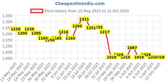 flipkart.com mfs ABC Powder Based 4 Kg Fire Extinguisher Mount mfs Price History Graph from 13 May 2025 to 15 Oct 2025