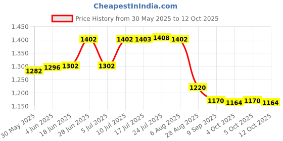 flipkart.com mfs ABC Powder Based 6 Kg Fire Extinguisher Mount mfs Price History Graph from 30 May 2025 to 12 Oct 2025