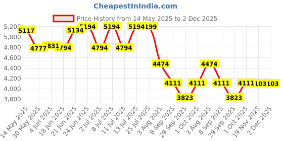 flipkart.com mfs CO2 - 4.5 kg Fire Extinguisher Mount mfs Price History Graph from 14 May 2025 to 2 Dec 2025