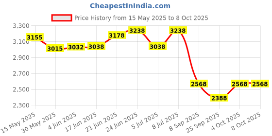flipkart.com mfs CO2 Based 3 kg Fire Extinguisher Mount mfs Price History Graph from 15 May 2025 to 7 Oct 2025