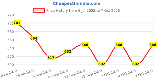 flipkart.com mfs craft world Empty Cutlery Holder Case mfs craft world Price History Graph from 6 Jul 2025 to 4 Oct 2025