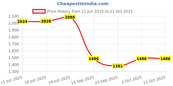flipkart.com mfs Water Based 9 L Fire Extinguisher Mount mfs Price History Graph from 11 Jun 2025 to 11 Oct 2025