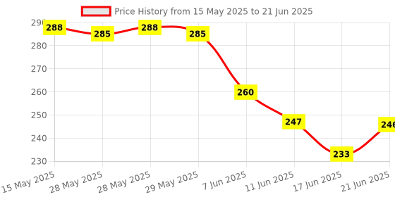 flipkart.com mantra MFS100 power sharing c type cable Payment Device, Time & Attendance, Access Control mantra Price History Graph from 15 May 2025 to 21 Jun 2025