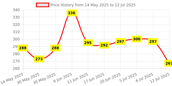 flipkart.com mantra MFS100 USB Power Sharing Cable Payment Device, Access Control, Time & Attendance mantra Price History Graph from 14 May 2025 to 12 Jul 2025