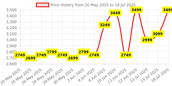 flipkart.com mantra MFS110 (L1 Device) Biometric Access Control, Time & Attendance mantra Price History Graph from 20 May 2025 to 15 Jul 2025