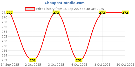 flipkart.com mftonline MFT 3 INCH COLOURED OIL PIPE SMOKING Beer Bong Funnel mftonline Price History Graph from 14 Sep 2025 to 30 Oct 2025