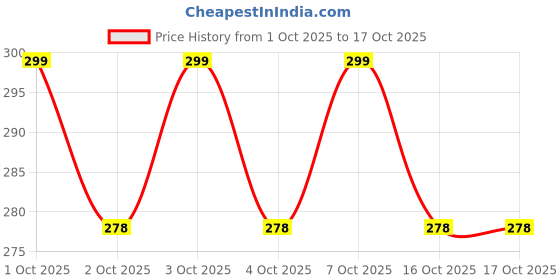 flipkart.com mftonline MFT 4 INCH TRIANGLE GLASS HAND PIPE WEED AND OIL BONG ( 2 IN 1) Beer Bong Funnel mftonline Price History Graph from 1 Oct 2025 to 16 Oct 2025