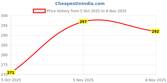 flipkart.com mftonline MFT BLACK BONG WITH ACRYLIC CRUSHER Beer Bong Funnel mftonline Price History Graph from 5 Oct 2025 to 8 Nov 2025