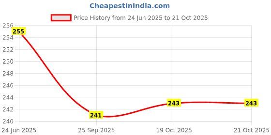 flipkart.com mftonline MFT DIAMOND CUT 5 INCH CLEAR GLASS OIL PIPE SMOKING OIL BURNER( PACK OF 2) Beer Bong Funnel mftonline Price History Graph from 24 Jun 2025 to 20 Oct 2025