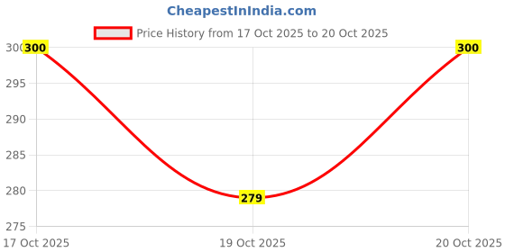 flipkart.com mftonline MFT ONLINE 8.2 INCH GREEN BOB MARLEY BONG Hookah Beer Bong Funnel mftonline Price History Graph from 17 Oct 2025 to 20 Oct 2025