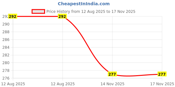 flipkart.com mftonline MYFL-138 Beer Bong Funnel mftonline Price History Graph from 12 Aug 2025 to 17 Nov 2025