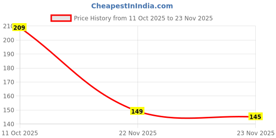 flipkart.com mftonline SNT-001 Beer Bong Funnel mftonline Price History Graph from 11 Oct 2025 to 23 Nov 2025
