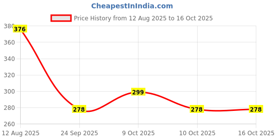 flipkart.com mftonline TRANSPARENT FACE BONG ACRYLIC WITH ACRYLIC CRUSHER Beer Bong Funnel mftonline Price History Graph from 12 Aug 2025 to 16 Oct 2025