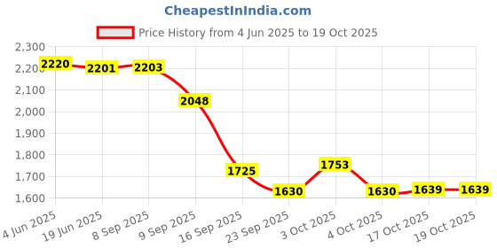 flipkart.com mfu-made for you Designer Brass Handle Serving Spoon with Mother of Pearl Stainless Steel Serving Spoon Set mfu-made for you Price History Graph from 4 Jun 2025 to 18 Oct 2025